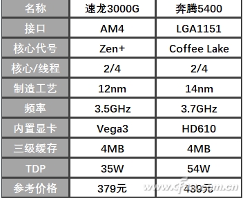 AMD速龙3000G CPU怎么样？1500元入门电脑配置新选择！