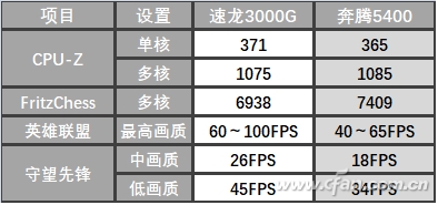 AMD速龙3000G CPU怎么样？1500元入门电脑配置新选择！