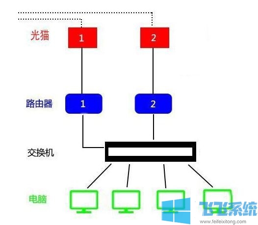 win10系统两个宽带合并网速怎么操作？教你将两个宽带合并提升网速的方法