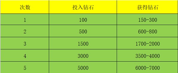 斗罗大陆斗神再临怎么获得钻石?斗罗大陆斗神再临无限领钻石的方法