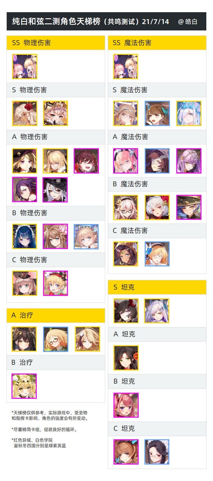 纯白和弦角色强度最新节奏榜