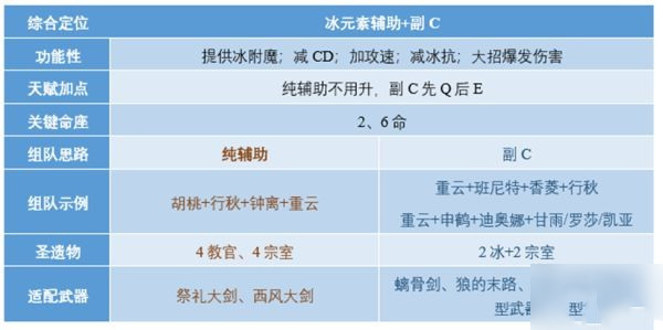 原神重云武器圣遗物搭配推荐