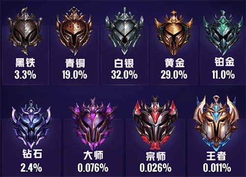 英雄联盟手游段位级别排列2022