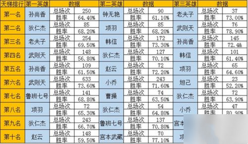 王者荣耀热门英雄排行