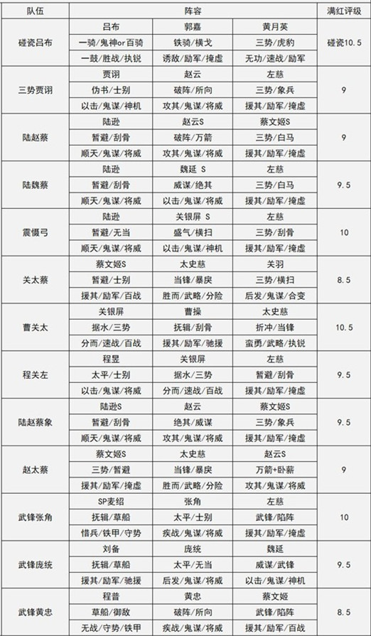 三国志战略版武将搭配图表2022