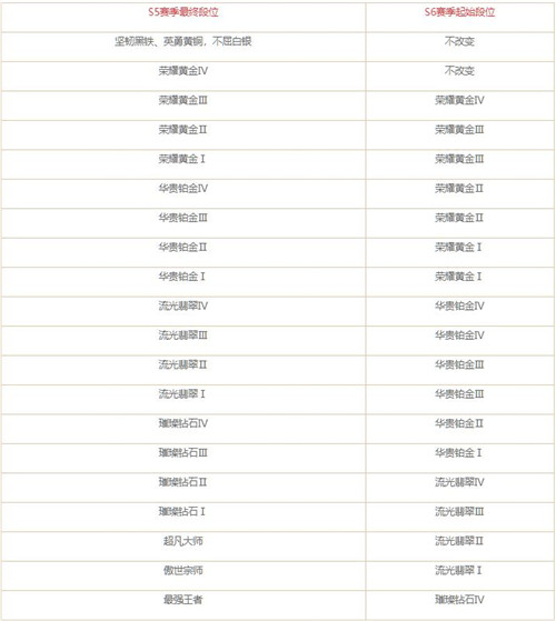 英雄联盟手游s6赛季段位继承