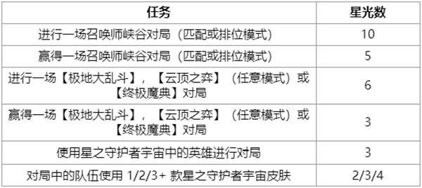 LOL另一片天空任务怎么做