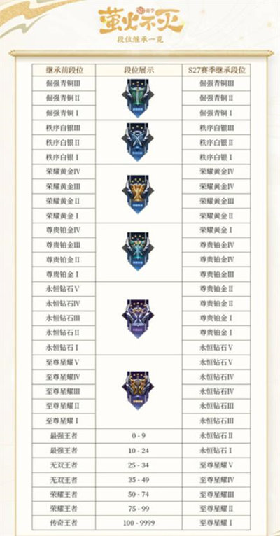 王者荣耀段位排列2022