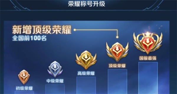 王者荣耀哪里的战区战力最低2022