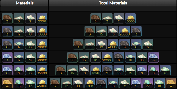 原神流浪的晚星突破材料是什么