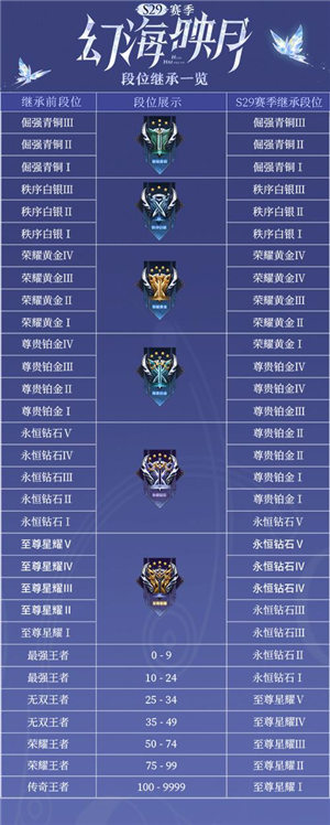 王者荣耀s29继承段位表图