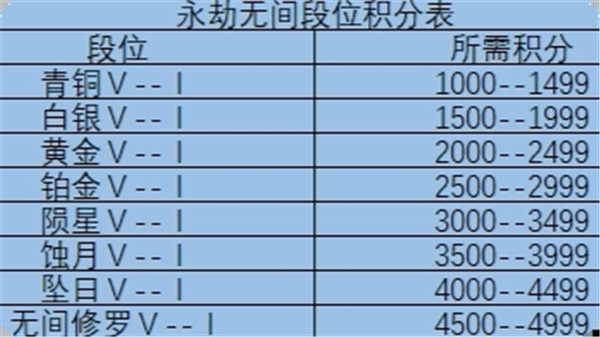 永劫无间段位等级表2022