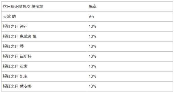 英雄联盟手游秋日暖阳魄罗宝箱概率是多少