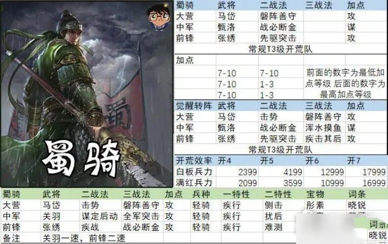 率土之滨征服赛季蜀骑开荒阵容推荐