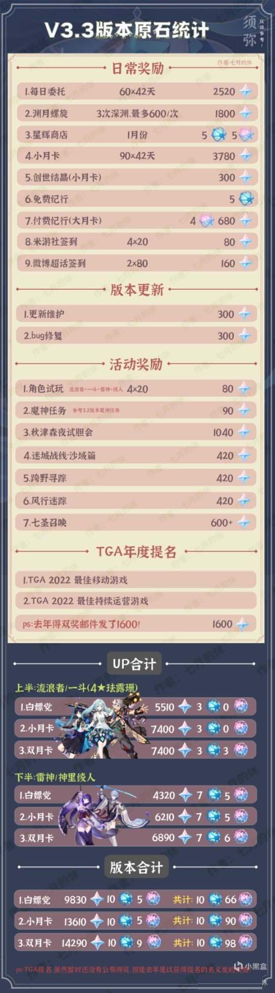 原神3.3版本能够获得多少免费原石