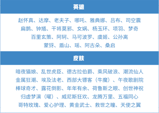 王者荣耀12月碎片商店更新2022