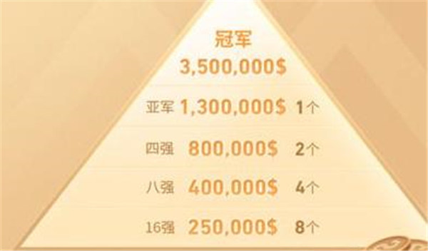 王者荣耀世界冠军杯奖金多少钱