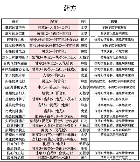 叫我大掌柜最新药铺药方有哪些