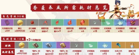 原神香菱天赋材料有哪些