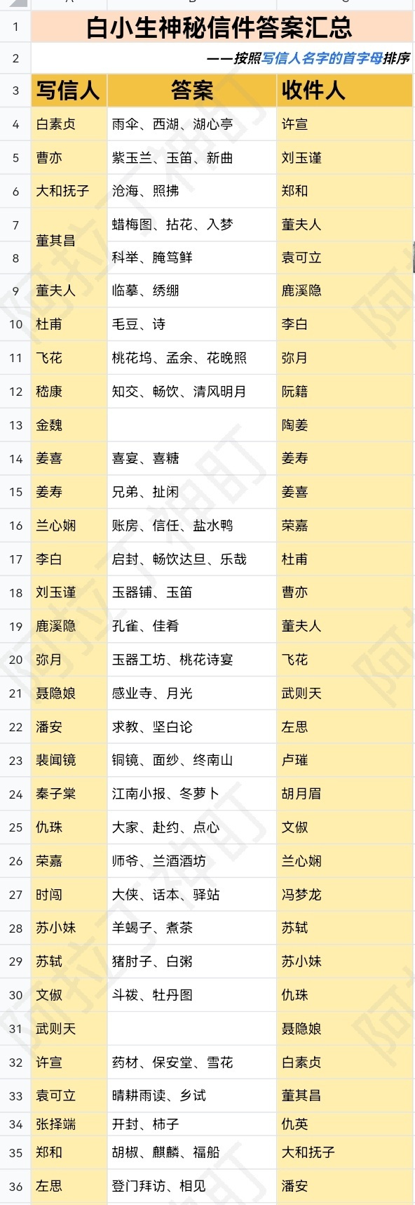 江南百景图神秘信件答案 白小生神秘信件填写及收件人
