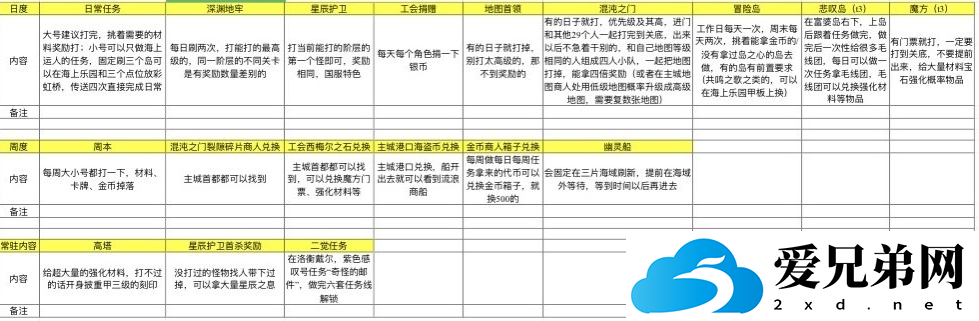 命运方舟怎么获取各个资源，命运方舟获取各个资源的方法，