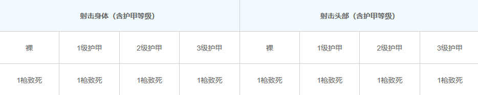 和平精英S686霰弹枪怎么样，和平精英S686霰弹枪数据解析