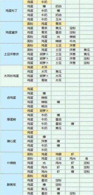 《魔卡少女樱回忆钥匙》食谱配方