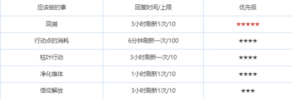 《绯色回响》每天有哪些玩法任务