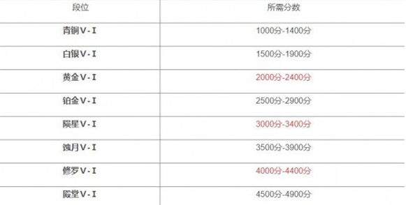 永劫无间段位等级是什么_永劫无间段位等级表