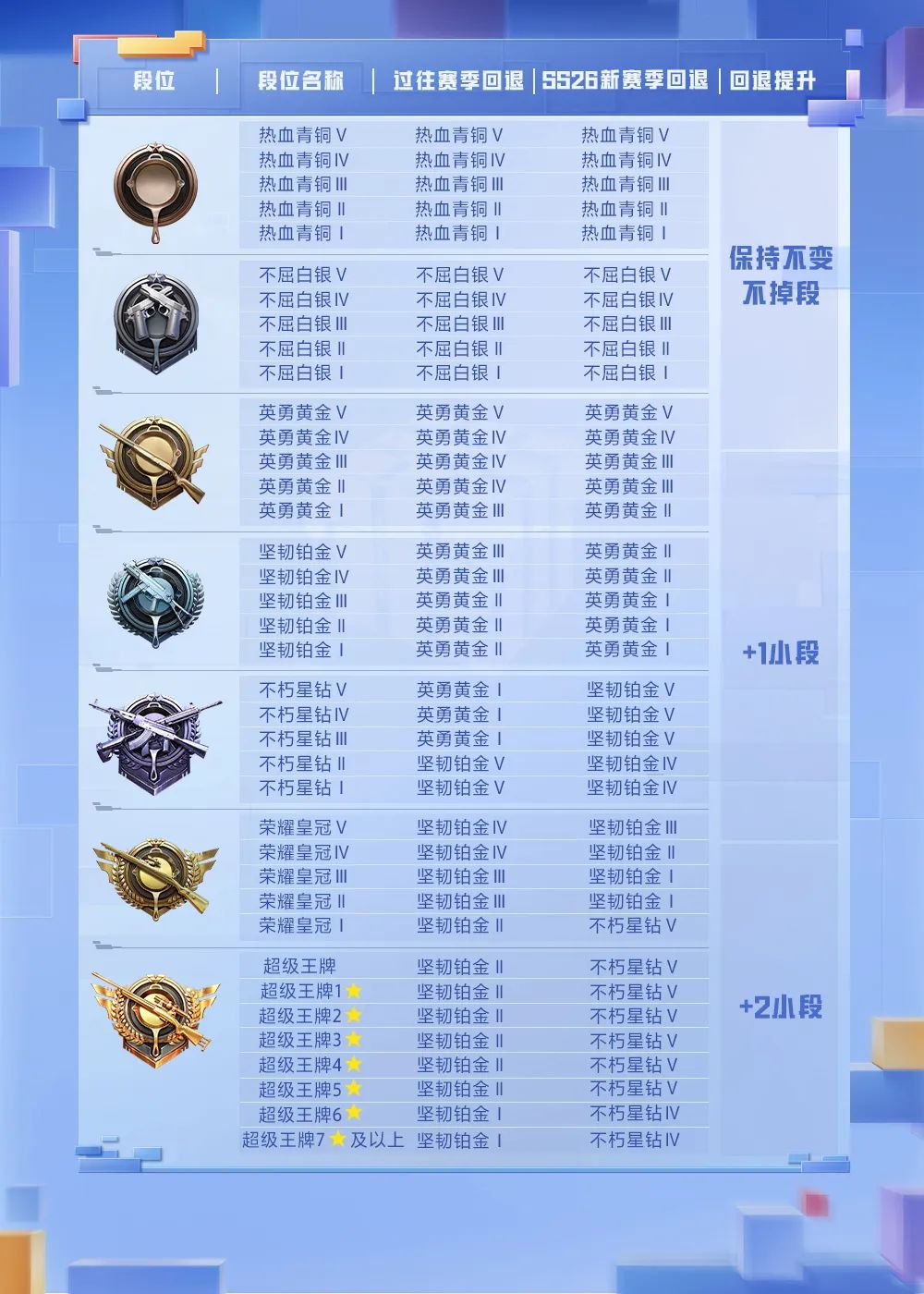 和平精英SS26赛季段位继承规则是什么