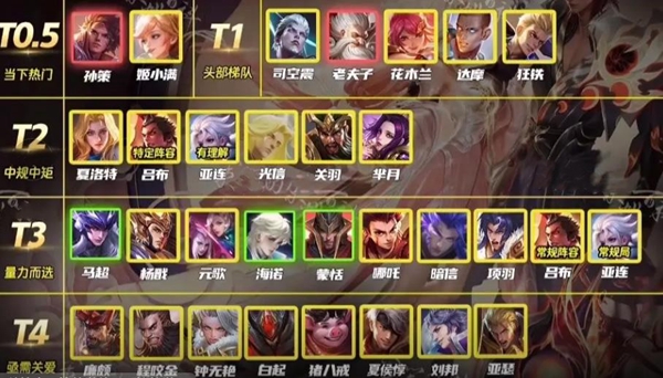 《王者荣耀》对抗路上分英雄排行榜介绍_《王者荣耀》对抗路上分英雄排行榜说明