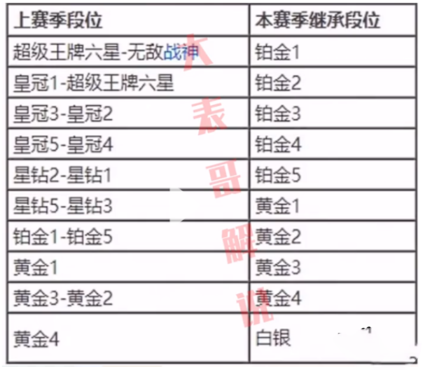 《和平精英》ss16赛季段位继承规则