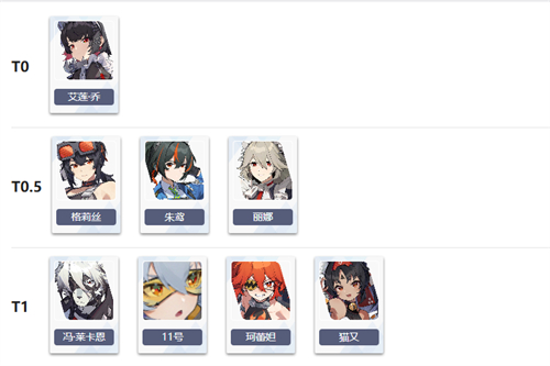 绝区零公测哪个角色强度最高