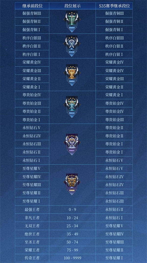 王者荣耀s37段位继承表图解