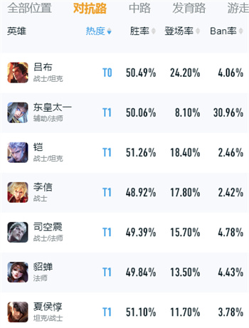 王者荣耀s39赛季对抗路梯度排行