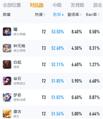 王者荣耀s39赛季对抗路梯度排行