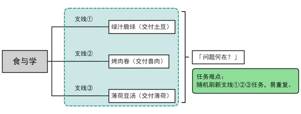 原神食与学隐藏成就如何达成 食与学成就任务[多图]图片2