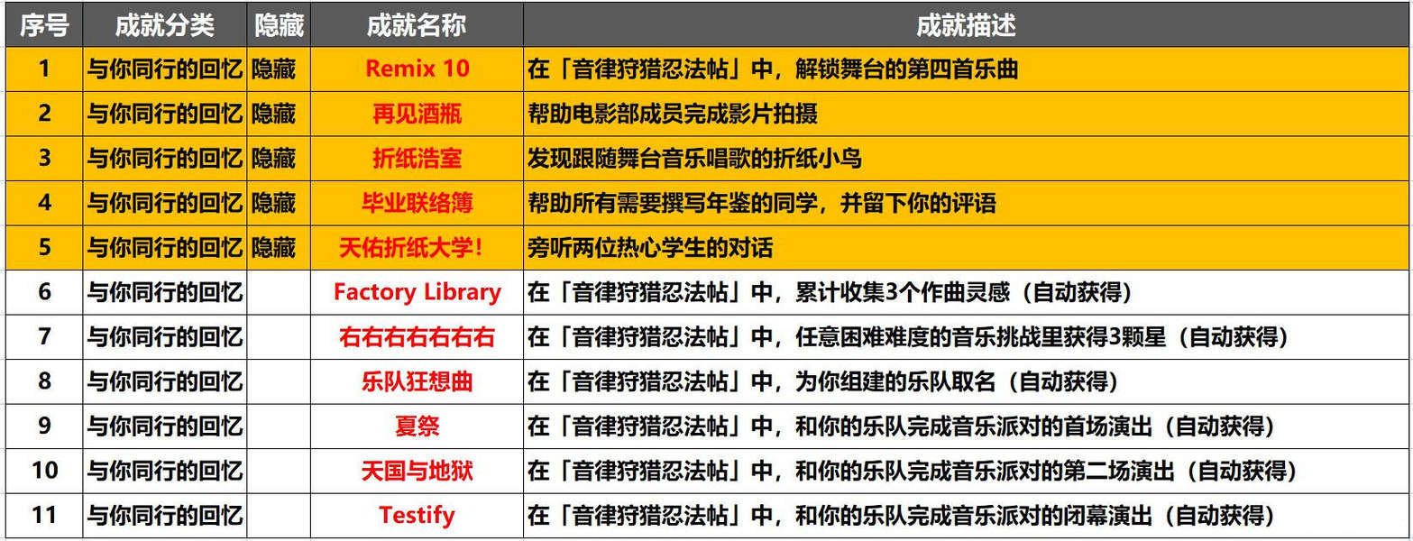 崩坏星穹铁道音律狩猎忍法帖怎么玩 音律狩猎忍法帖活动攻略[多图]图片2