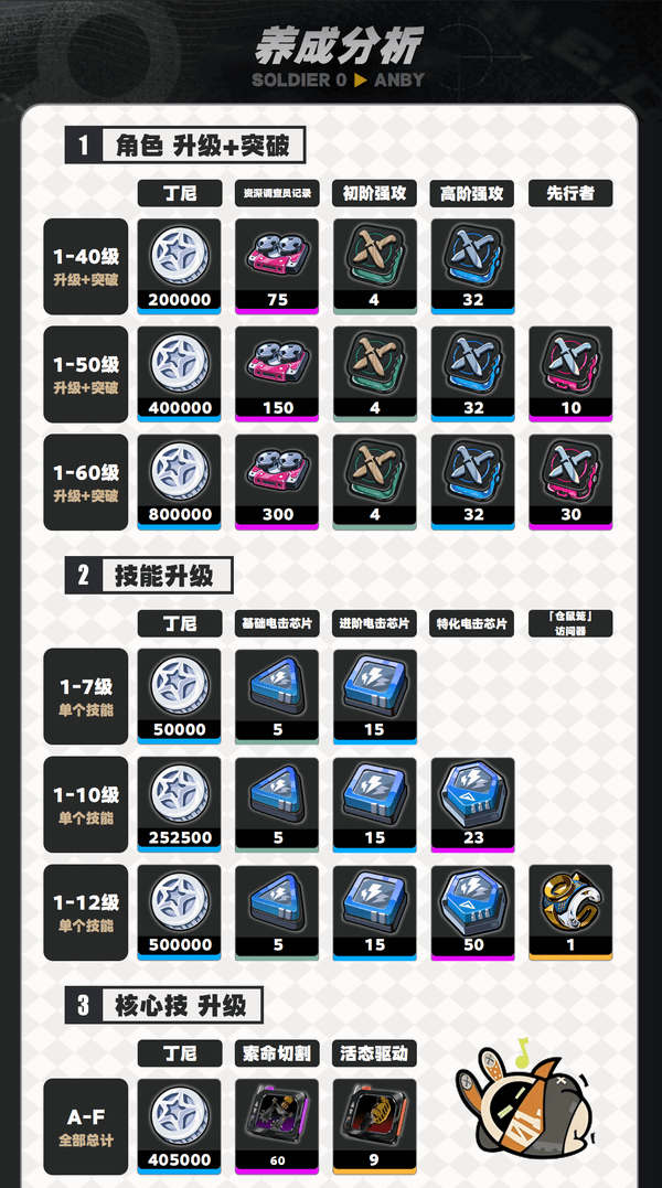 绝区零1.6零号安比培养攻略 零号安比配队突破材料[多图]图片5