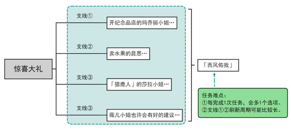 原神惊喜大礼隐藏成就获取方法 惊喜大礼成就如何获取[多图]图片2