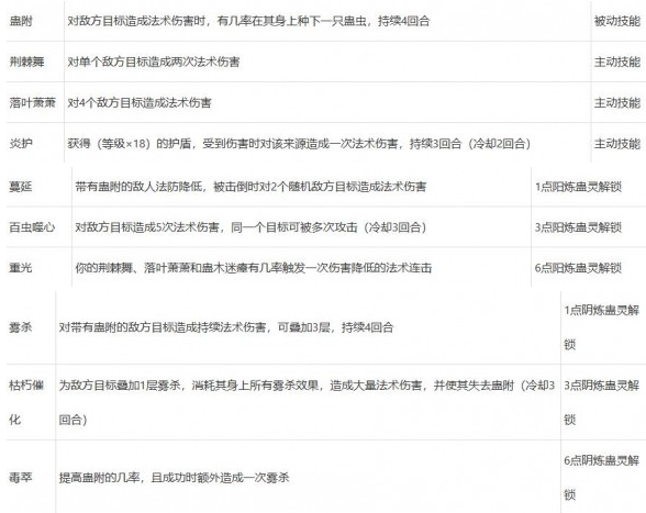 梦幻西游山河画境巫蛊赛季攻略