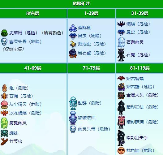 危险矿井怪物分布