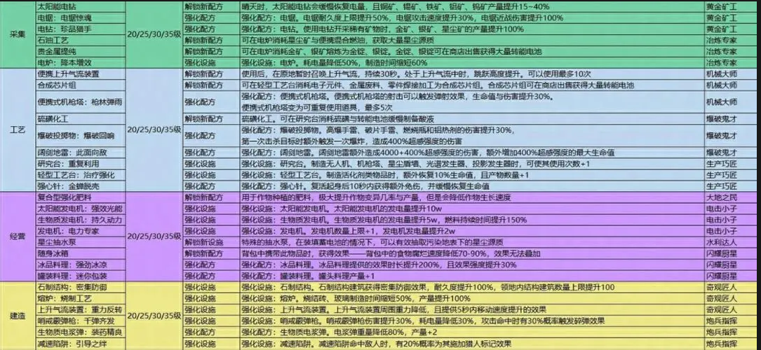 七日世界手游模因专精各等级必点推荐