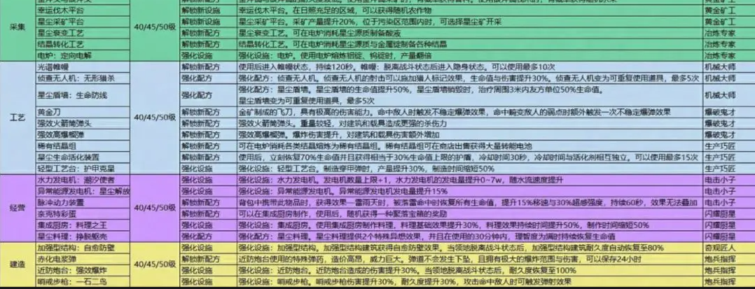 七日世界手游模因专精各等级必点推荐