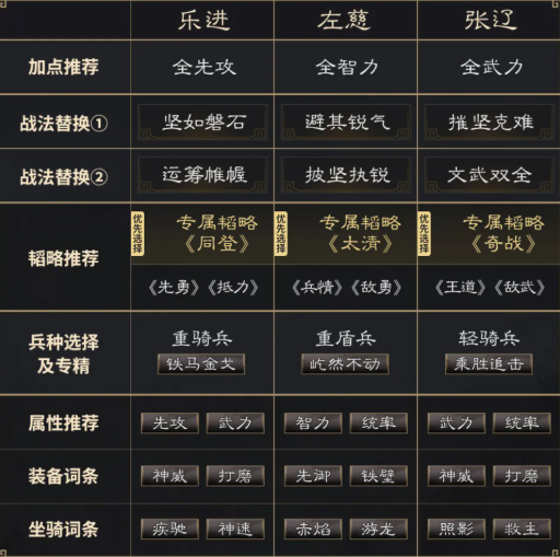 三国名将阵容搭配