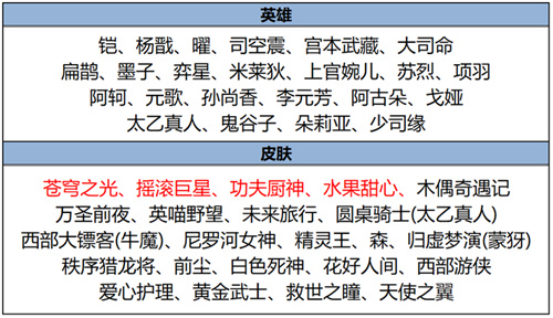 王者荣耀2025年6月5日碎片商店