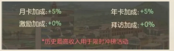 时光杂货店收入榜怎么冲？