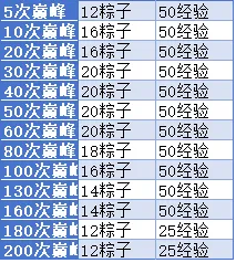 小冰冰传奇怀旧服粽横四海端午活动攻略