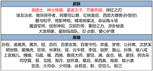 王者荣耀碎片商店更新