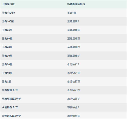 王者荣耀s41赛季段位继承表